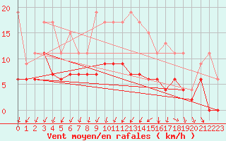 Courbe de la force du vent pour Prestwick Rnas