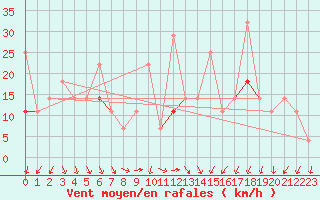 Courbe de la force du vent pour Skomvaer Fyr