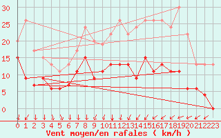 Courbe de la force du vent pour Rostherne No 2