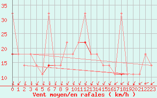 Courbe de la force du vent pour Bo I Vesteralen