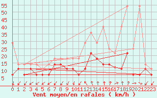 Courbe de la force du vent pour Giessen