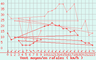 Courbe de la force du vent pour Chur-Ems