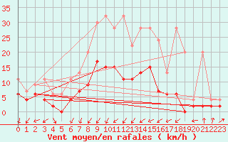 Courbe de la force du vent pour Payerne (Sw)