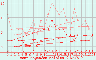 Courbe de la force du vent pour Einsiedeln