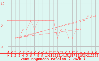 Courbe de la force du vent pour Lerida (Esp)