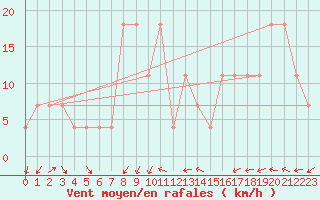 Courbe de la force du vent pour Kocelovice