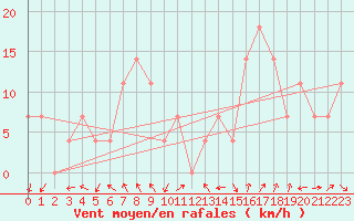 Courbe de la force du vent pour Loferer Alm