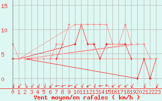 Courbe de la force du vent pour Kielce