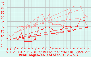 Courbe de la force du vent pour Moleson (Sw)