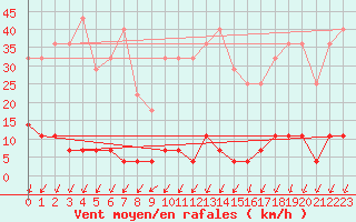 Courbe de la force du vent pour Arenys de Mar