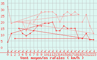 Courbe de la force du vent pour Fribourg / Posieux