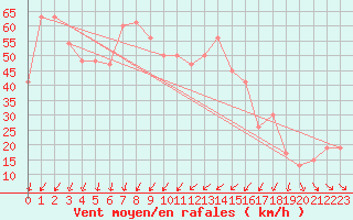 Courbe de la force du vent pour Capo Bellavista