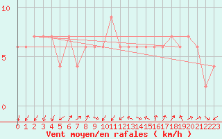 Courbe de la force du vent pour Lerida (Esp)