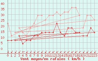 Courbe de la force du vent pour Trier-Petrisberg