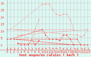 Courbe de la force du vent pour Ripoll