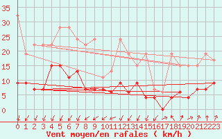 Courbe de la force du vent pour Chur-Ems