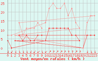 Courbe de la force du vent pour Palma De Mallorca