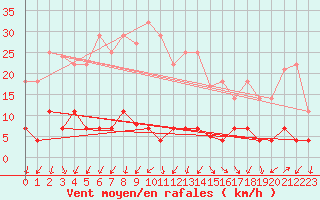 Courbe de la force du vent pour Cartagena