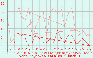 Courbe de la force du vent pour Mhleberg