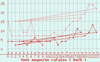 Courbe de la force du vent pour Neuchatel (Sw)