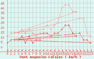 Courbe de la force du vent pour Ourinhos