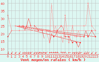 Courbe de la force du vent pour Svolvaer / Helle