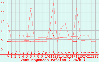 Courbe de la force du vent pour Mosstrand Ii