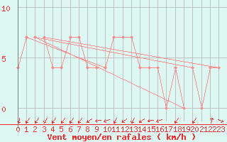 Courbe de la force du vent pour Paks