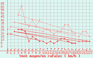 Courbe de la force du vent pour Panticosa, Petrosos