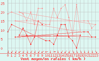 Courbe de la force du vent pour Nyon-Changins (Sw)