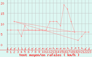 Courbe de la force du vent pour Lerida (Esp)