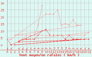 Courbe de la force du vent pour Melsom