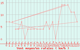 Courbe de la force du vent pour Claremorris
