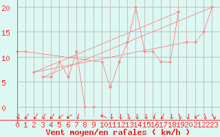 Courbe de la force du vent pour Torino / Bric Della Croce