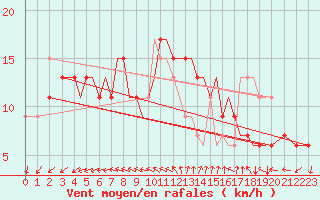 Courbe de la force du vent pour Isle Of Man / Ronaldsway Airport