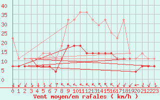 Courbe de la force du vent pour Regensburg