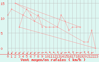 Courbe de la force du vent pour Liscombe