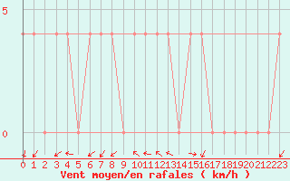 Courbe de la force du vent pour Aflenz