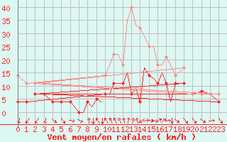 Courbe de la force du vent pour Madrid-Colmenar