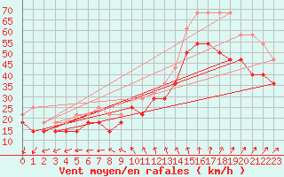 Courbe de la force du vent pour Uto