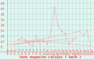 Courbe de la force du vent pour Capo Bellavista