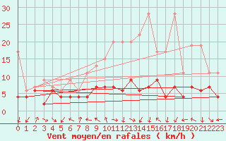 Courbe de la force du vent pour Cham