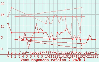 Courbe de la force du vent pour Sandnessjoen / Stokka