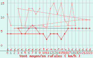 Courbe de la force du vent pour Montana