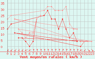 Courbe de la force du vent pour Porvoo Kilpilahti