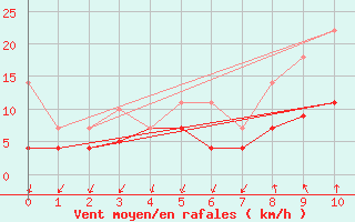 Courbe de la force du vent pour Vinars