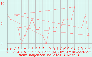 Courbe de la force du vent pour Benson