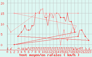 Courbe de la force du vent pour Isle Of Man / Ronaldsway Airport