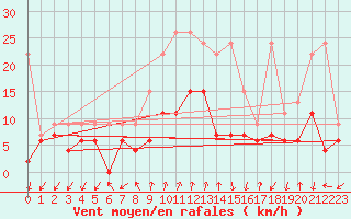 Courbe de la force du vent pour Col Des Mosses