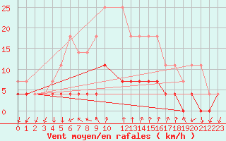 Courbe de la force du vent pour Melsom